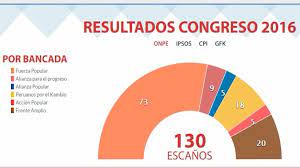 Pedro pablo kuczynski es presidente con 50.12% de los votos. Resultados Elecciones 2016 Peru Onpe Rpp Noticias