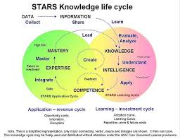 Www Lc Stars Com Stars Knowledge Management Knowledge Management Management Development Knowledge