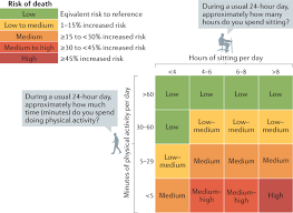 'sedentary behaviour' is a term used to describe time spent doing physically inactive tasks that do not require a lot of energy. Sit Less And Move More For Cardiovascular Health Emerging Insights And Opportunities Nature Reviews Cardiology