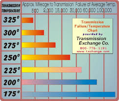 transmission temperature failure chart