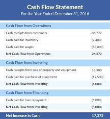 What Is Ou Should Have Three Main Financial Statements In Your Business Balance Sheet Income Statement And Cash Flow Statement Positive Cash Flow Cash Flow