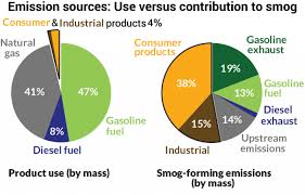 Analyze This Beauty Products Are Big Sources Of Urban Air