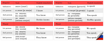 How To Learn And Remember English Words Ens T Aprender