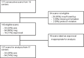 Selene capitanio, francesca bongioanni, arnoldo piccardo, claudio campus, roberta gonella, lucia. 2 18fluoro Deoxy D Glucose Positron Emission Tomography Fdg Pet For Postchemotherapy Seminoma Residual Lesions A Retrospective Validation Of The Sempet Trial Annals Of Oncology