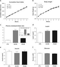 Is it correct to use the word stimulant in this contest? Dampened Mesolimbic Dopamine Function And Signaling By Saturated But Not Monounsaturated Dietary Lipids Neuropsychopharmacology