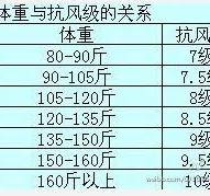 网传体重与抗风级关系：160斤以上可抗10级大风-搜狐新闻