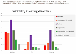 Anorexia Nervosa Statistics Chart Bedowntowndaytona Com