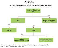 If you have syphilis, you need treatment. Syphilis Testing Regional Medical Laboratory