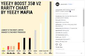 Heres A Rarity Ranking Of Every Yeezy Boost 350 V2 Release