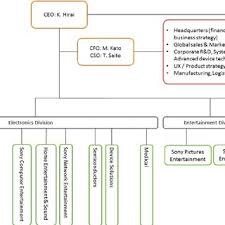 Sony Corporation Multi Business Strategy Divisional