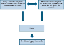 Maybe you would like to learn more about one of these? Experiences And Needs Of Caregivers Of Persons With Dementia In India During The Covid 19 Pandemic A Qualitative Study The American Journal Of Geriatric Psychiatry