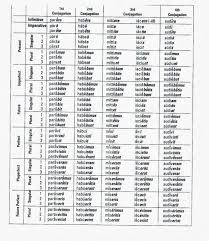 latin verb conjugation chart google search teaching