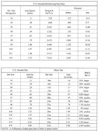 Table 3 8 Comparison Of U S Standard And Metric Rebar
