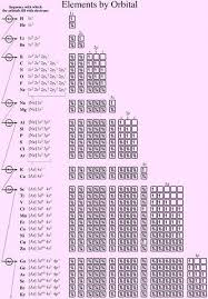 Orbitals Diagram For Spdf Quantum Numbers In High School Chemistry Physics And Mathematics Science Chemistry Teaching Chemistry