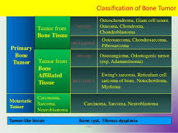 Learn benign and malignant tumors with free interactive flashcards. Benign Bone Tumors