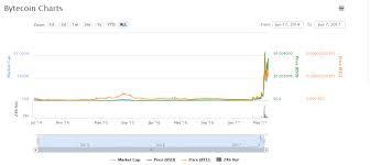 Sudden Surge Of Bytecoin Waves Steem Bitcoin Chaser