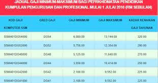 Dan ianya ditambah dengan kadar kenaikan gaji tahunan (kgt) berdasarkan gred, terhad kepada amaun gaji maksimum dalam jgmm terbaharu. Jadual Gaji Gred 19 Gak Patii