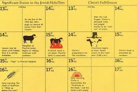Symbols Of The Harvest Old Testament Holy Days And The