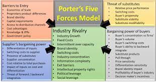 Many authors speak of managing activities internally and responding to internal or external environments rather than a proactive stance that. Porter S 5 Forces Model Business Frontiers