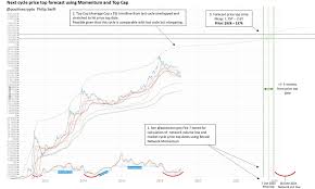 If bitcoin is to hit the $100,000 vicinity, it will most likely be late 2023 as speculation rises going into the next halving. Here S A New Bitcoin Price Prediction For Btc To Be At 000 7 000 By October 2023