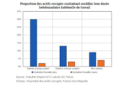 Diminution du temps de travail par le salarie. Tresor Eco N 239 La Duree Du Travail En France Tout Au Long De La Vie Direction Generale Du Tresor