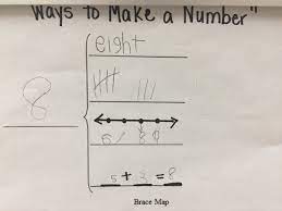 Plato challenges the mathematicians to provide a. Pisd Mathematics Pisdmathematics Thinking Map Circle Map Tree Map