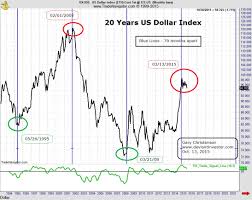 The Long Term Us Dollar Cycle Korelin Economics Report