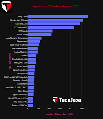 110 million subscribers felix kjellberg, known as pewdiepie, is a swedish gamer and youtuber with one of the most subscribed youtube channels. Uganda S Top 25 Youtube Channels And Their Estimated Earnings 2020 Techjaja