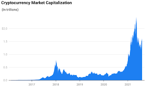 Many other crypto assets have plummeted even further, with the value of a handful of tokens plummeting by 70% to 90%. Seven Charts That Explain The Current State Of Crypto