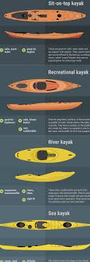 Beginner S Guide To Sea Kayaking Kayaks Of The World In 2020 Whitewater Kayaking Ocean Kayak Kayaking