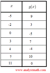 Find The Inverse Function Values From Tables Questions