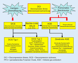 Image result for Decompression Sickness Management