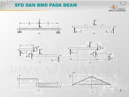 Use equilibrium conditions at all sections to. Pertemuan 8 Sfd Dan Bmd Pada Balok Ppt Download