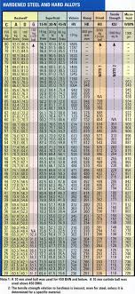 Pencil Hardness Conversion Chart Www Bedowntowndaytona Com