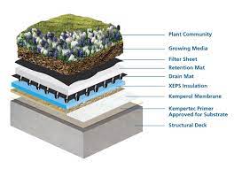 Standing water can stagnate if your favorite planter is one that doesn't have drainage holes and doesn't need a plate, there are a. Kemper System Waterproofing Membranes For Green Roofing And Landscaped Garden Roofs