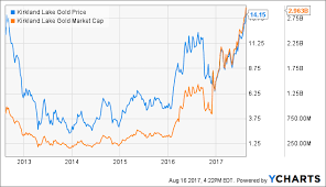 Kirkland Lake Gold Positive Catalysts Kirkland Lake Gold