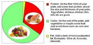 The Zone Diet Plan Zone Diet Sample Menu Easy Zone Diet Recipes Zone Diet Zone Diet Recipes Zone Diet Meal Plan
