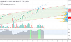 Soxl Stock Price And Chart Amex Soxl Tradingview