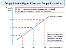 Theory Of Supply Economics Tutor2u