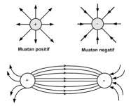 Medan Listrik Pengertian Kuat Rumus Contoh Soal