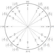 A unit circle is a circle that is centered at the origin and has radius 1, as shown below. Unit Circle Quadrants Sin Cos Tan Novocom Top