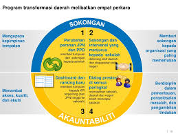 Tahapan itu harus dapat menyentuh berbagai bidang, yakni pertama ekonomi sebagai ukuran secara umum, kita dapat memberikan makna tentang pembangunan sebagai suatu proses perencanaan (social plan) yang dilakukan oleh. Ppt Pelan Pembangunan Pendidikan Malaysia 2013 2025 Gelombang 1 2013 2015 Powerpoint Presentation Id 3047789