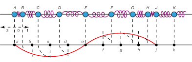 Mechanical longitudinal waves are also called compressional or compression waves. Longitudinal Wave Physics Britannica