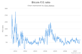 Dynamically Updated Bitcoin Price To Earnings P E Ratio