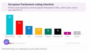 brexit party soars in european parliament polls 9 points