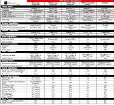 Samsung Fascinate Comparison Charts Droid Life