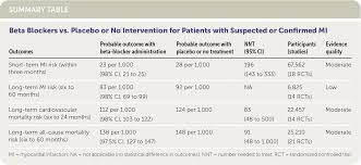 Image result for Beta Blocker