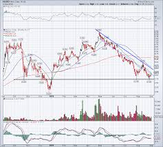 Hexo stock price (nyse), score, forecast, predictions, and hexo corp. Hexo Stock Is Teetering On A Must Hold Level