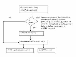 Libdc1394 Library Support For Ieee 1394 Cameras Howto