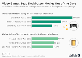 Chart Video Games Beat Blockbuster Movies Out Of The Gate